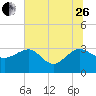 Kings Ferry tide chart for Monday, June 26, 2023