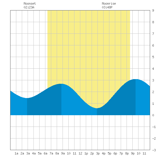 Kings Ferry tide chart for Wednesday, June 28, 2023