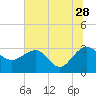 Kings Ferry tide chart for Wednesday, June 28, 2023