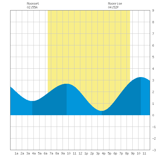 Kings Ferry tide chart for Thursday, June 29, 2023