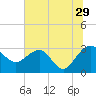 Kings Ferry tide chart for Thursday, June 29, 2023