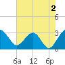 Kings Ferry tide chart for Friday, June 2, 2023