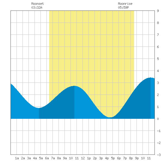 Kings Ferry tide chart for Friday, June 30, 2023