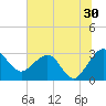 Kings Ferry tide chart for Friday, June 30, 2023