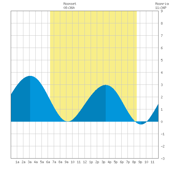 Kings Ferry tide chart for Tuesday, June 6, 2023