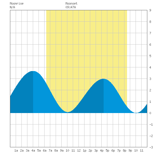 Kings Ferry tide chart for Wednesday, June 7, 2023