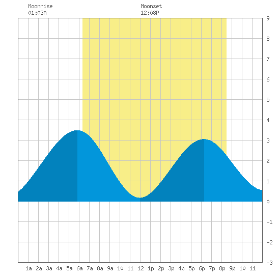 Kings Ferry tide chart for Friday, June 9, 2023