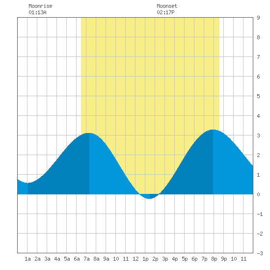 Kings Ferry tide chart for Monday, July 10, 2023