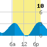 Kings Ferry tide chart for Monday, July 10, 2023