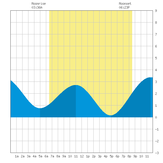 Kings Ferry tide chart for Friday, July 14, 2023