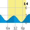 Kings Ferry tide chart for Friday, July 14, 2023