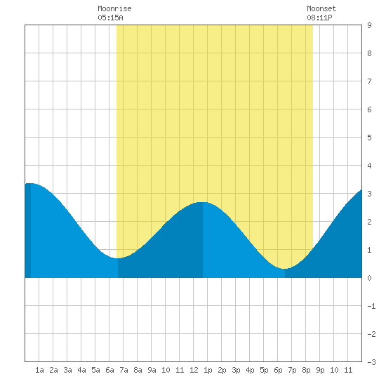 Kings Ferry tide chart for Sunday, July 16, 2023