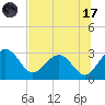 Kings Ferry tide chart for Monday, July 17, 2023