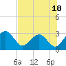 Kings Ferry tide chart for Tuesday, July 18, 2023