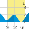 Kings Ferry tide chart for Saturday, July 1, 2023