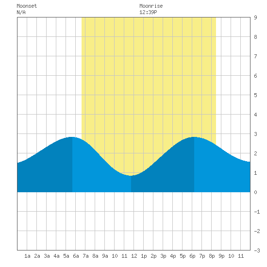 Kings Ferry tide chart for Monday, July 24, 2023