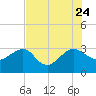 Kings Ferry tide chart for Monday, July 24, 2023
