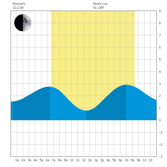 Kings Ferry tide chart for Tuesday, July 25, 2023