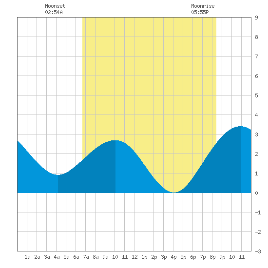 Kings Ferry tide chart for Saturday, July 29, 2023
