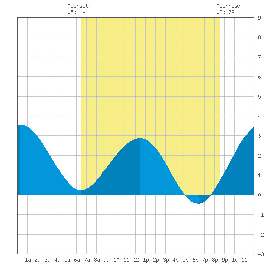 Kings Ferry tide chart for Sunday, July 2, 2023