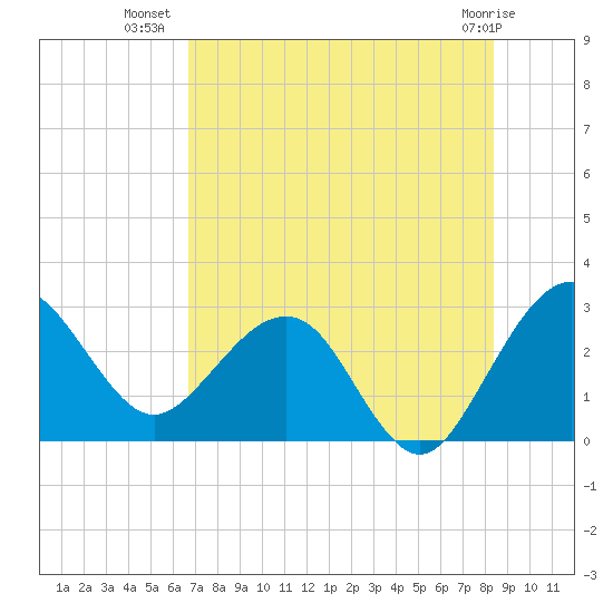Kings Ferry tide chart for Sunday, July 30, 2023
