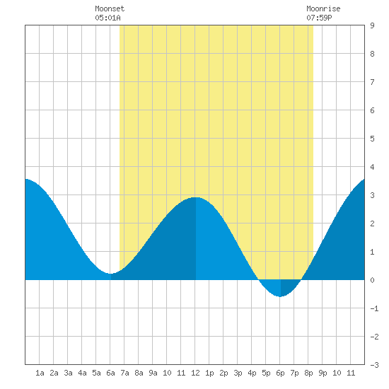 Kings Ferry tide chart for Monday, July 31, 2023