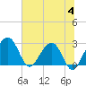 Kings Ferry tide chart for Tuesday, July 4, 2023