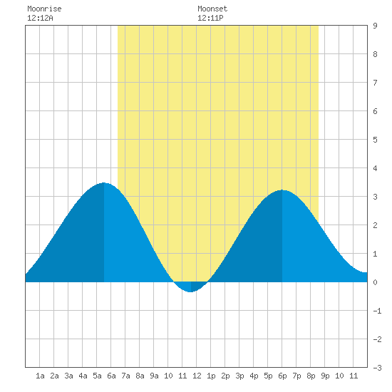 Kings Ferry tide chart for Saturday, July 8, 2023