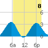 Kings Ferry tide chart for Saturday, July 8, 2023