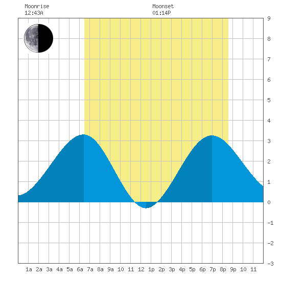 Kings Ferry tide chart for Sunday, July 9, 2023