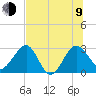 Kings Ferry tide chart for Sunday, July 9, 2023