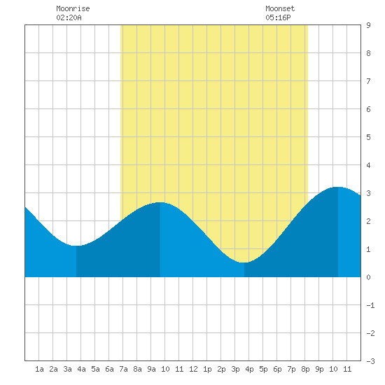 Kings Ferry tide chart for Friday, August 11, 2023