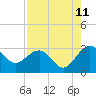 Kings Ferry tide chart for Friday, August 11, 2023