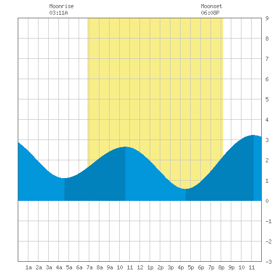 Kings Ferry tide chart for Saturday, August 12, 2023