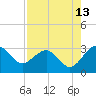 Kings Ferry tide chart for Sunday, August 13, 2023