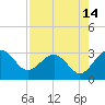Kings Ferry tide chart for Monday, August 14, 2023