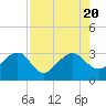 Kings Ferry tide chart for Sunday, August 20, 2023