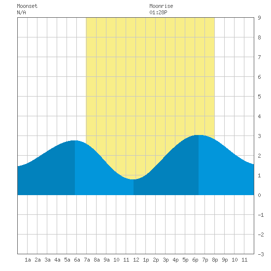 Kings Ferry tide chart for Wednesday, August 23, 2023