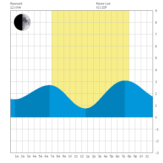 Kings Ferry tide chart for Thursday, August 24, 2023