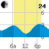 Kings Ferry tide chart for Thursday, August 24, 2023