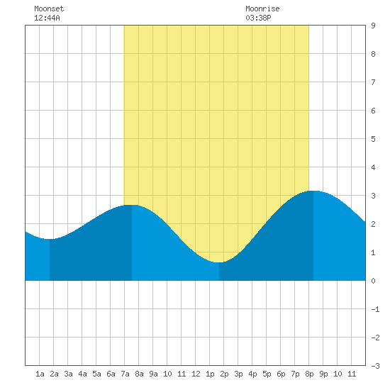 Kings Ferry tide chart for Friday, August 25, 2023
