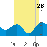 Kings Ferry tide chart for Saturday, August 26, 2023