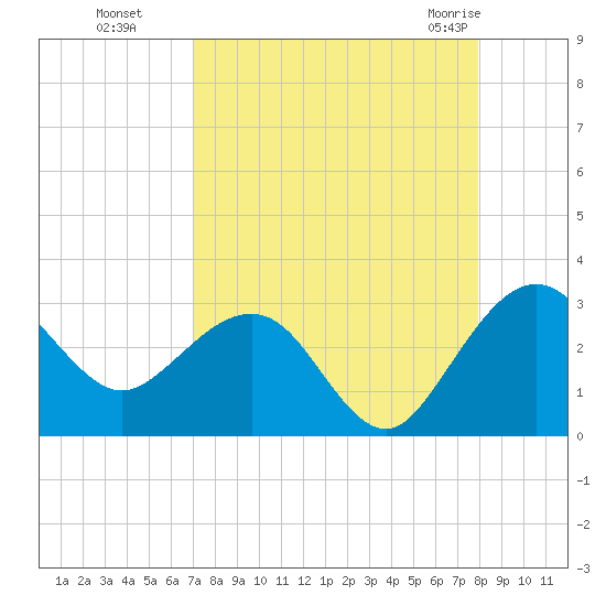 Kings Ferry tide chart for Sunday, August 27, 2023