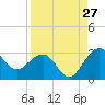 Kings Ferry tide chart for Sunday, August 27, 2023