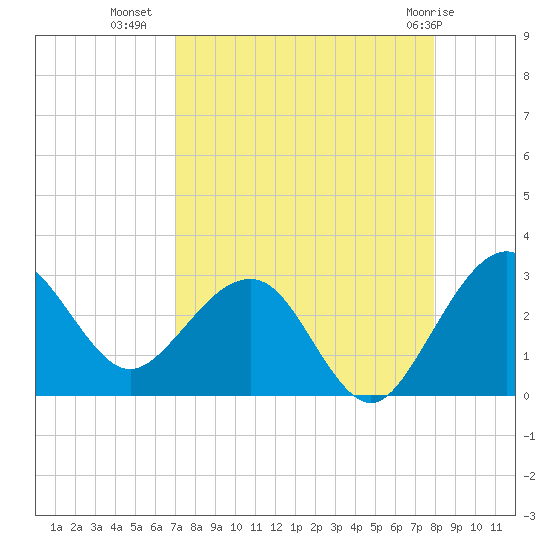Kings Ferry tide chart for Monday, August 28, 2023