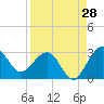 Kings Ferry tide chart for Monday, August 28, 2023