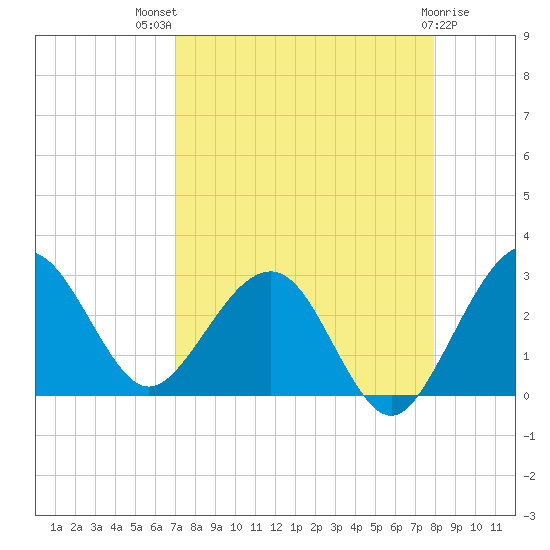 Kings Ferry tide chart for Tuesday, August 29, 2023