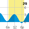 Kings Ferry tide chart for Tuesday, August 29, 2023