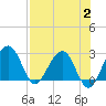 Kings Ferry tide chart for Wednesday, August 2, 2023