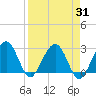 Kings Ferry tide chart for Thursday, August 31, 2023
